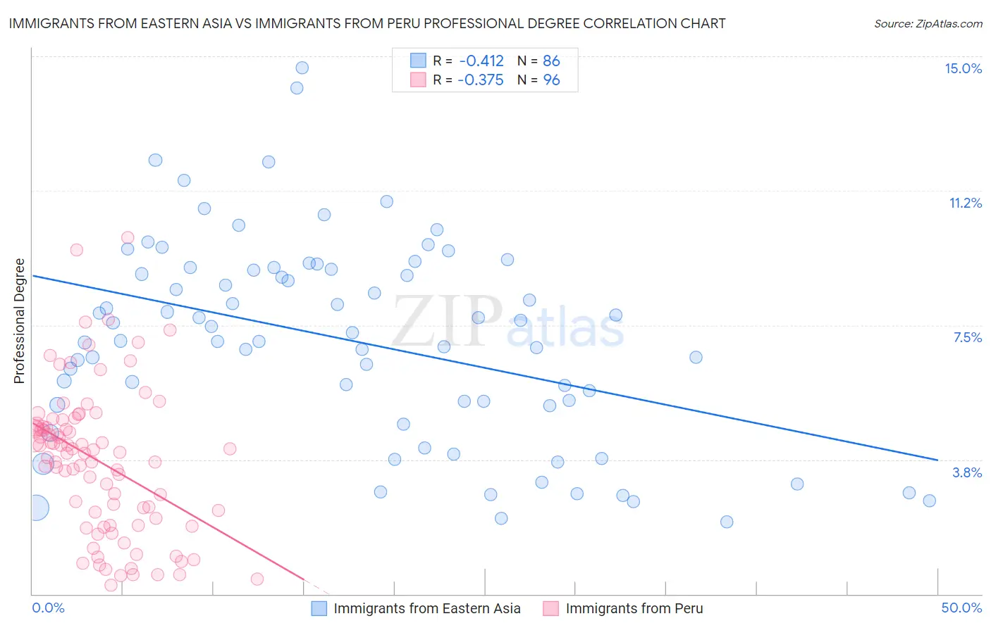 Immigrants from Eastern Asia vs Immigrants from Peru Professional Degree