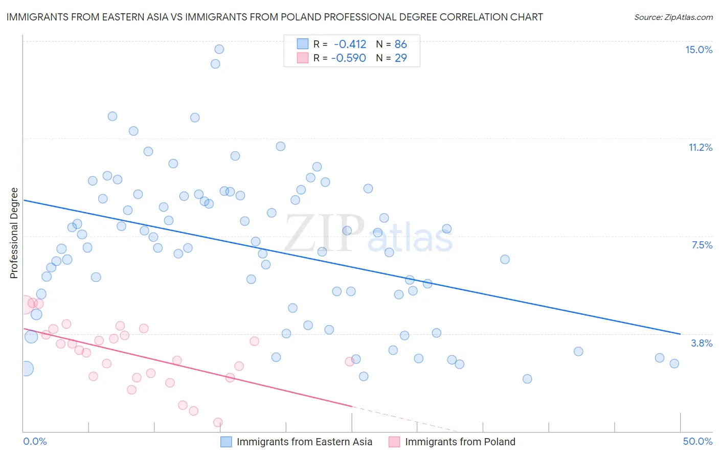 Immigrants from Eastern Asia vs Immigrants from Poland Professional Degree
