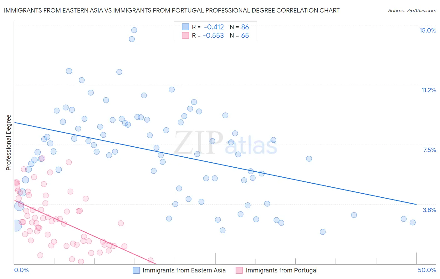Immigrants from Eastern Asia vs Immigrants from Portugal Professional Degree