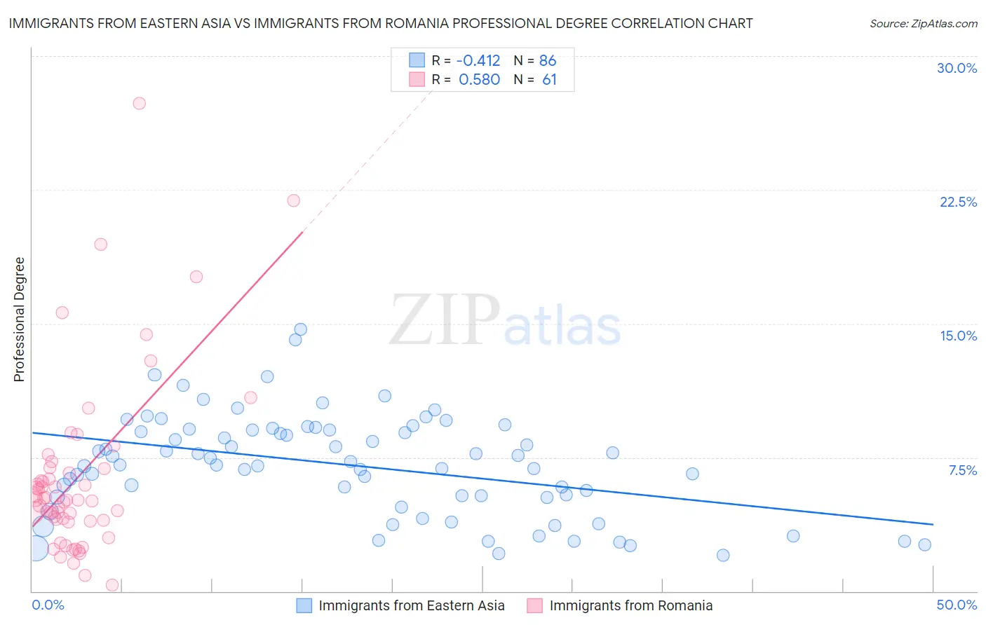 Immigrants from Eastern Asia vs Immigrants from Romania Professional Degree