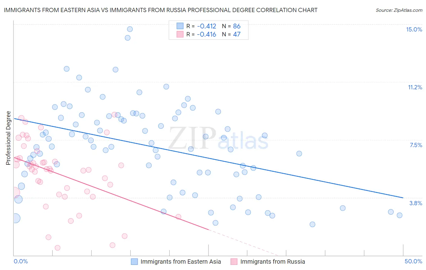 Immigrants from Eastern Asia vs Immigrants from Russia Professional Degree