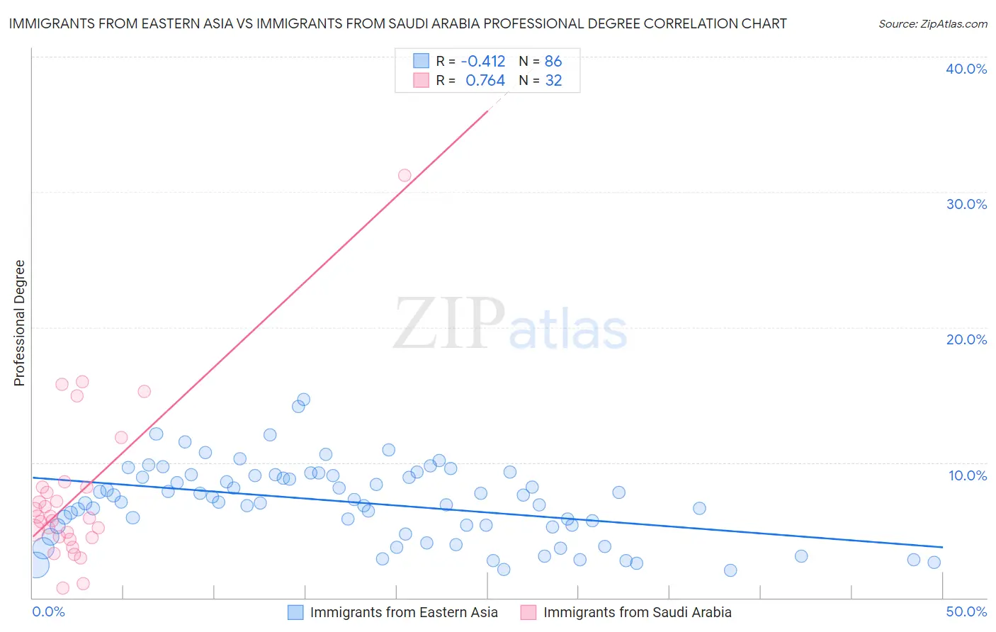 Immigrants from Eastern Asia vs Immigrants from Saudi Arabia Professional Degree