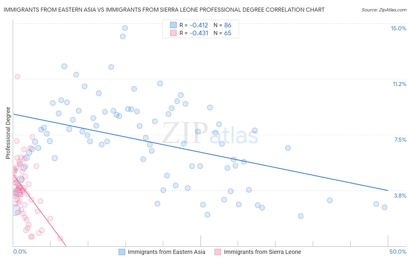 Immigrants from Eastern Asia vs Immigrants from Sierra Leone Professional Degree