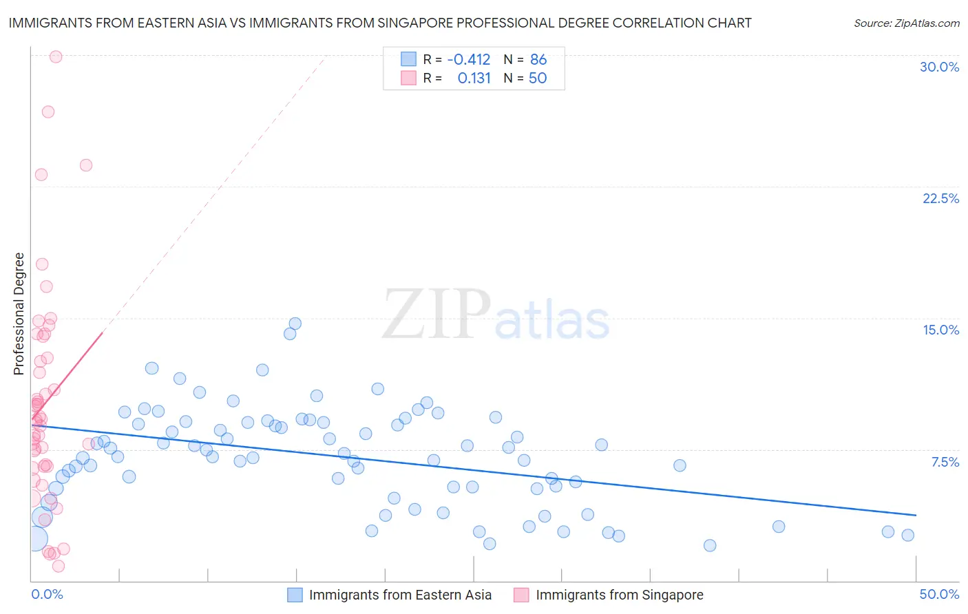 Immigrants from Eastern Asia vs Immigrants from Singapore Professional Degree