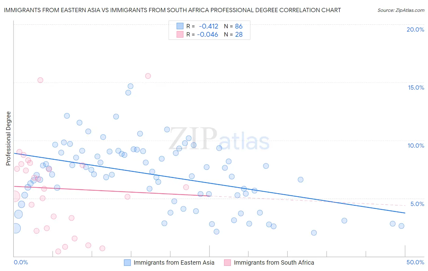 Immigrants from Eastern Asia vs Immigrants from South Africa Professional Degree