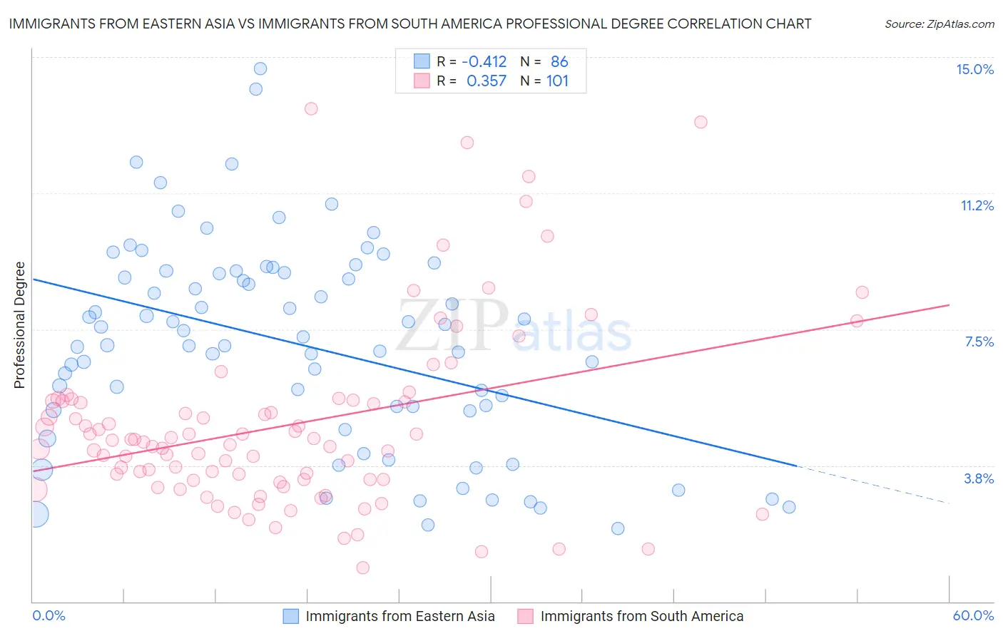 Immigrants from Eastern Asia vs Immigrants from South America Professional Degree