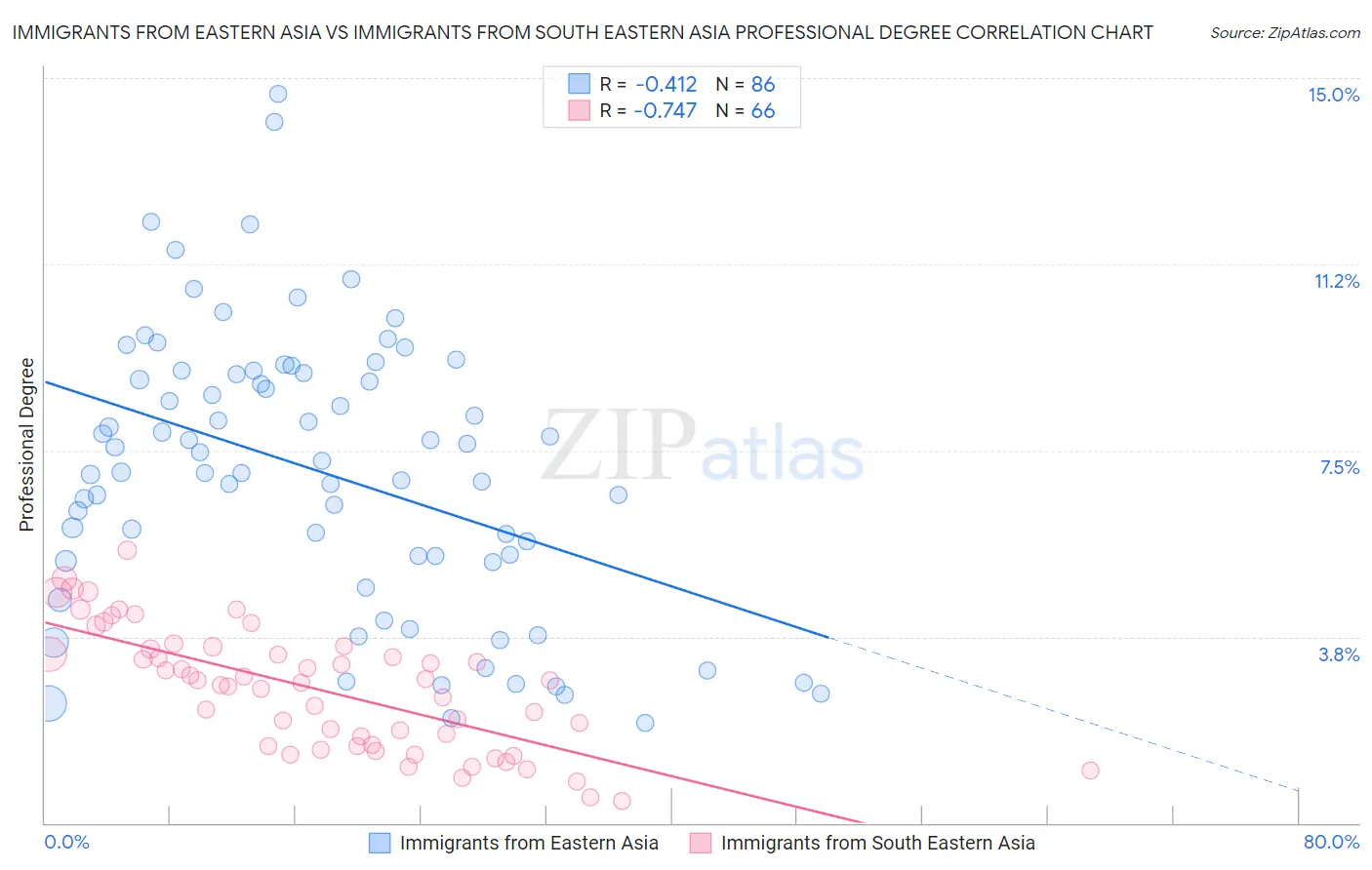 Immigrants from Eastern Asia vs Immigrants from South Eastern Asia Professional Degree