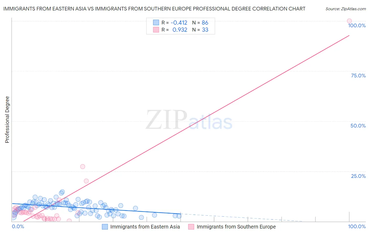 Immigrants from Eastern Asia vs Immigrants from Southern Europe Professional Degree