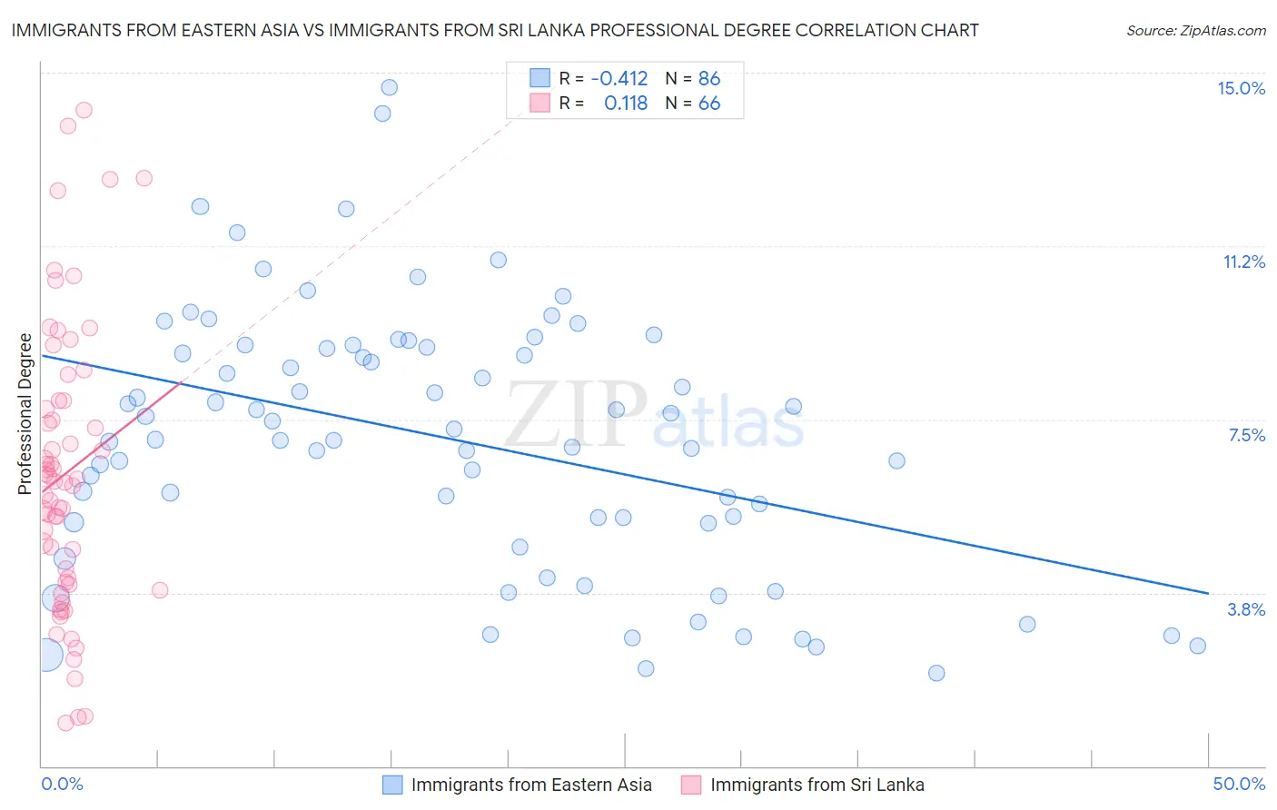 Immigrants from Eastern Asia vs Immigrants from Sri Lanka Professional Degree