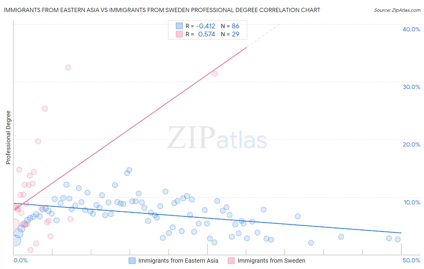 Immigrants from Eastern Asia vs Immigrants from Sweden Professional Degree