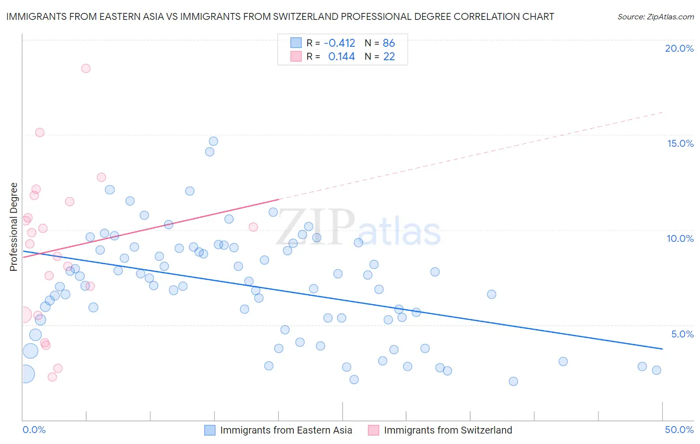 Immigrants from Eastern Asia vs Immigrants from Switzerland Professional Degree