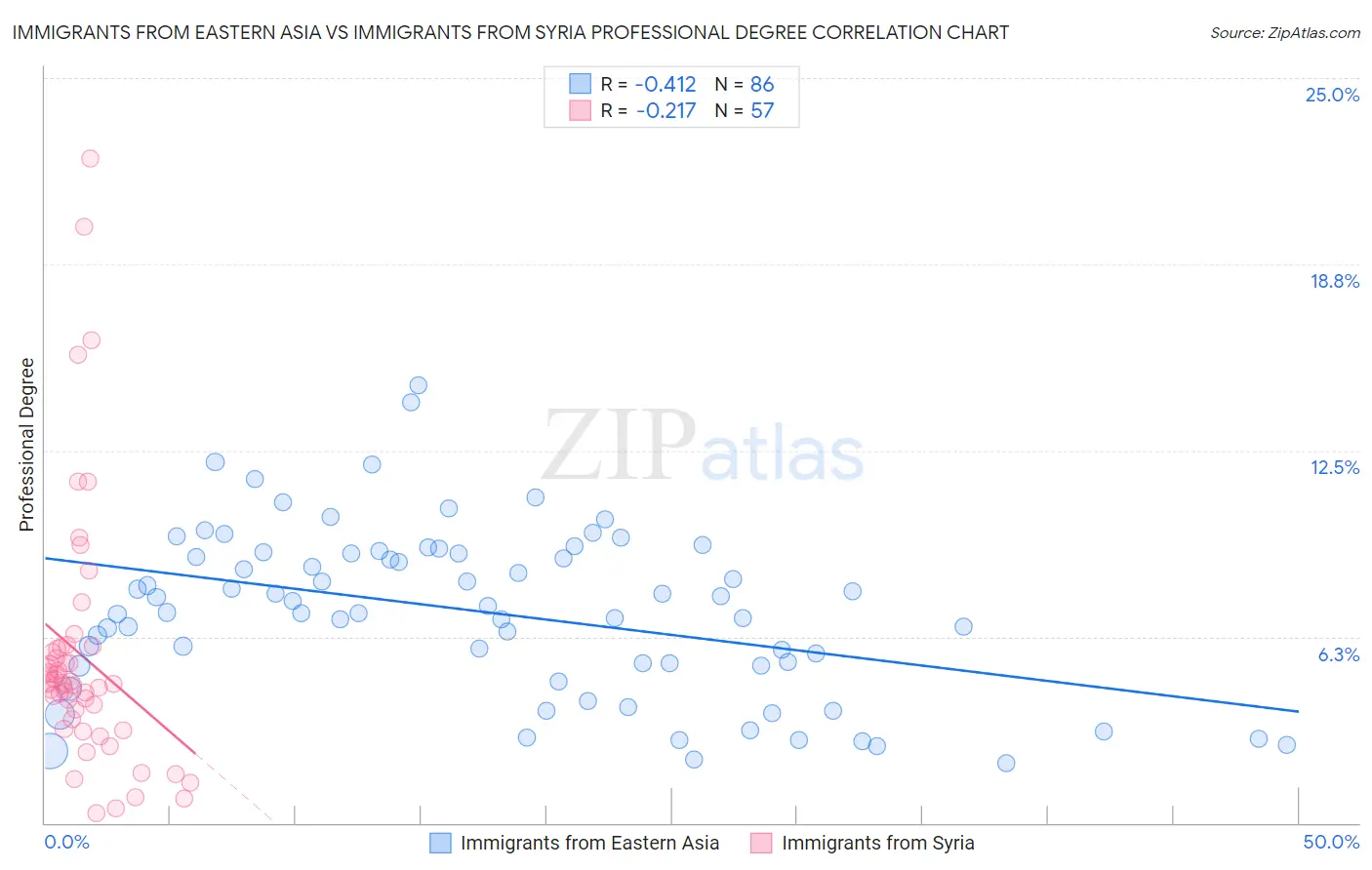 Immigrants from Eastern Asia vs Immigrants from Syria Professional Degree