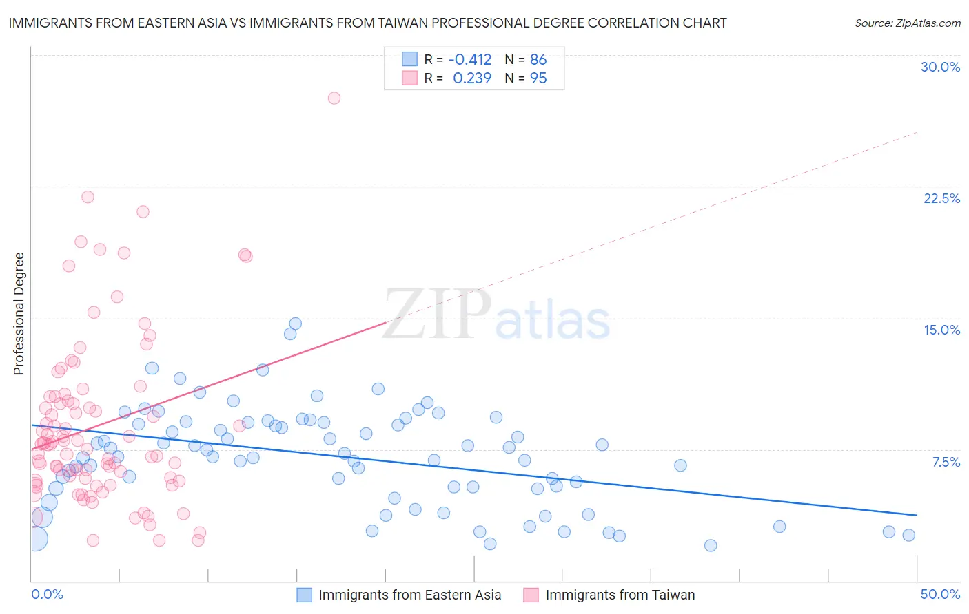 Immigrants from Eastern Asia vs Immigrants from Taiwan Professional Degree