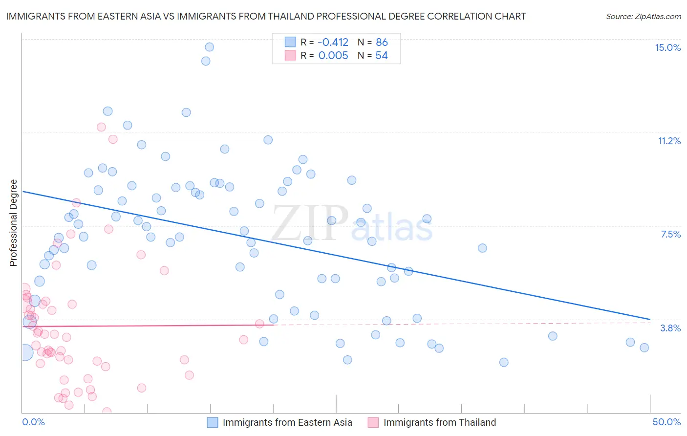 Immigrants from Eastern Asia vs Immigrants from Thailand Professional Degree