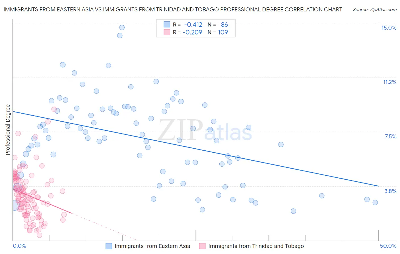 Immigrants from Eastern Asia vs Immigrants from Trinidad and Tobago Professional Degree