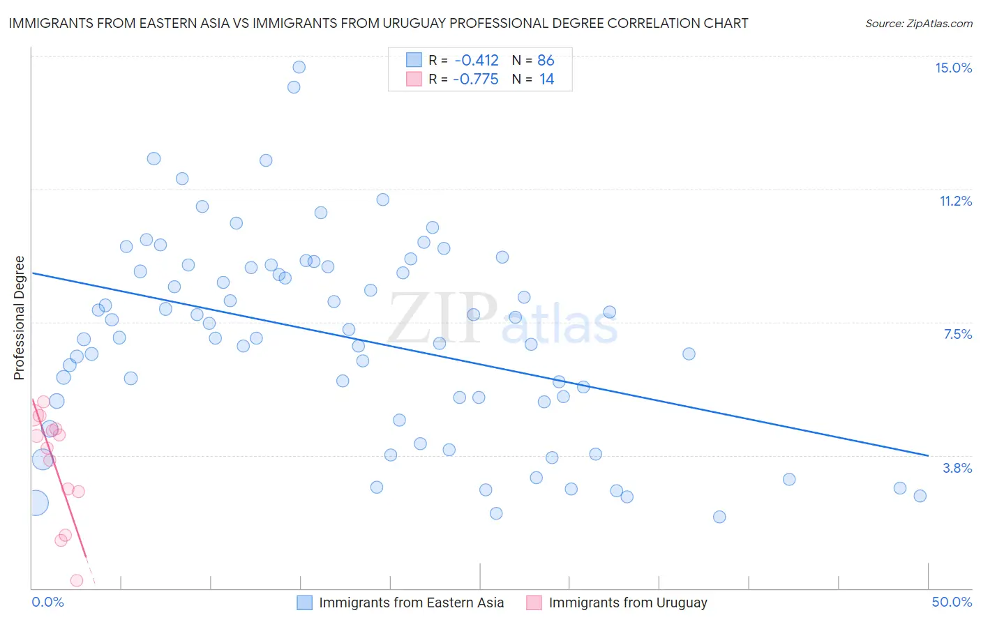 Immigrants from Eastern Asia vs Immigrants from Uruguay Professional Degree