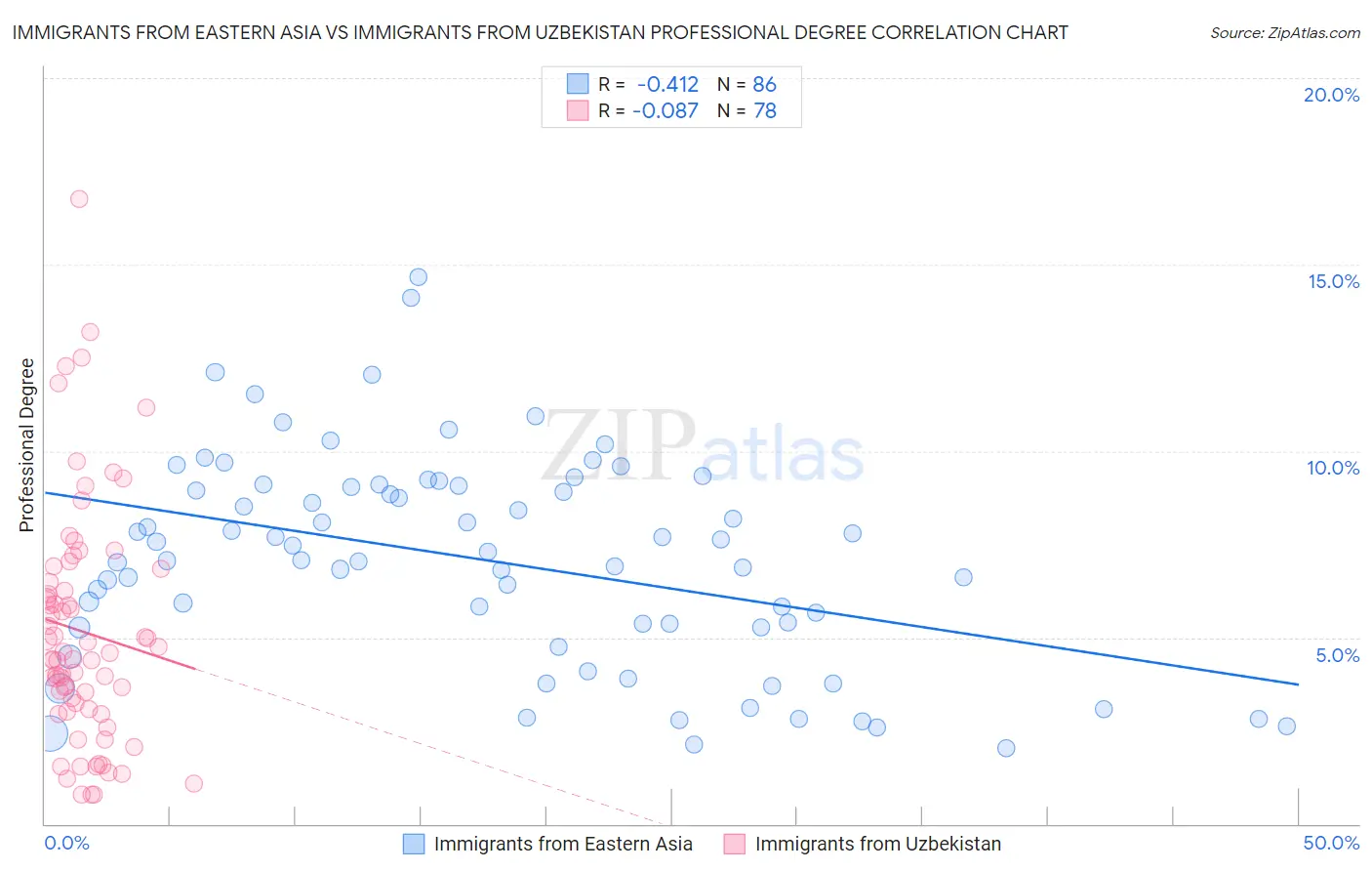 Immigrants from Eastern Asia vs Immigrants from Uzbekistan Professional Degree