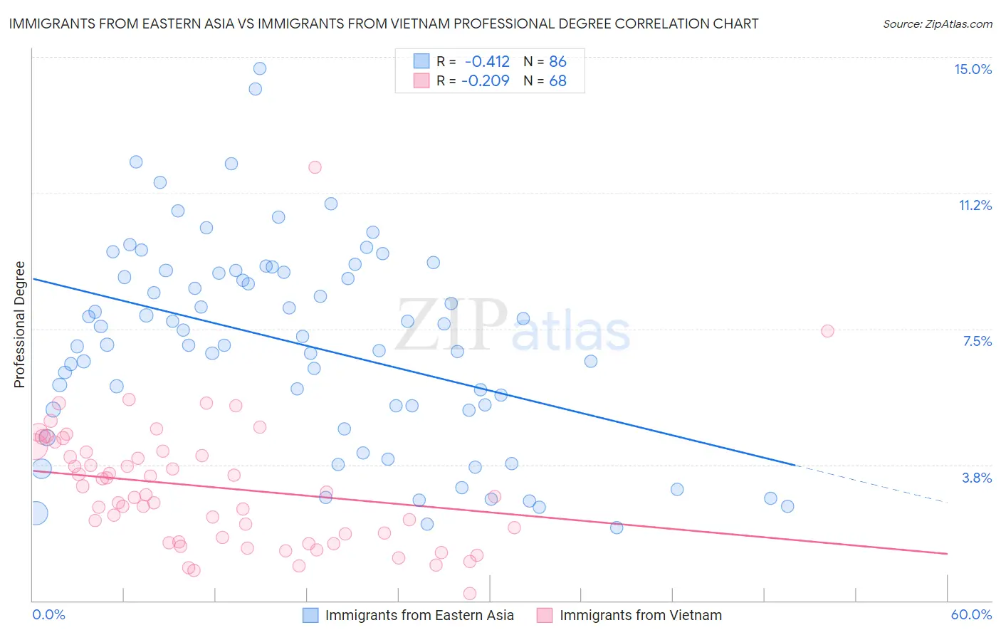 Immigrants from Eastern Asia vs Immigrants from Vietnam Professional Degree