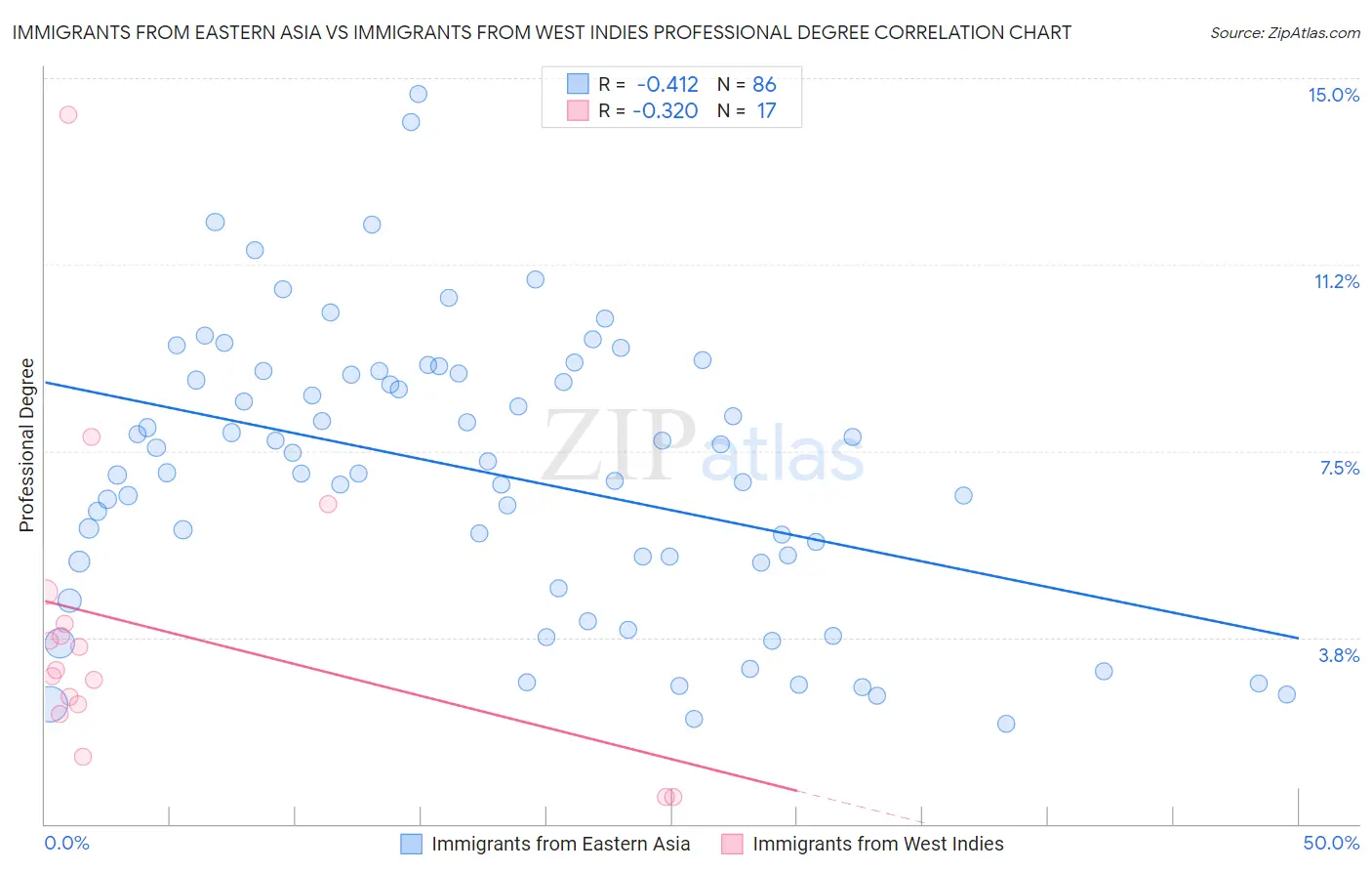 Immigrants from Eastern Asia vs Immigrants from West Indies Professional Degree