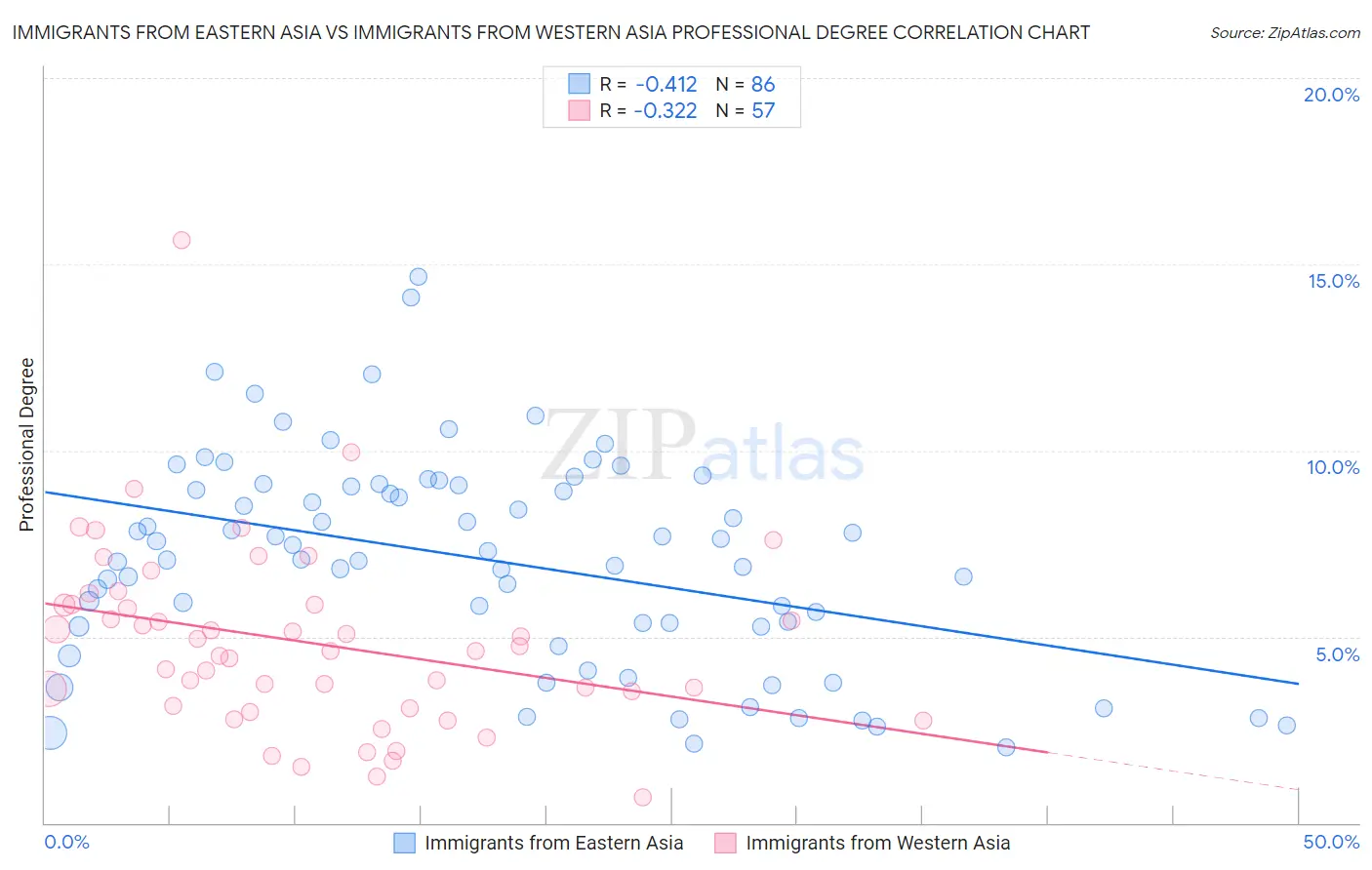 Immigrants from Eastern Asia vs Immigrants from Western Asia Professional Degree