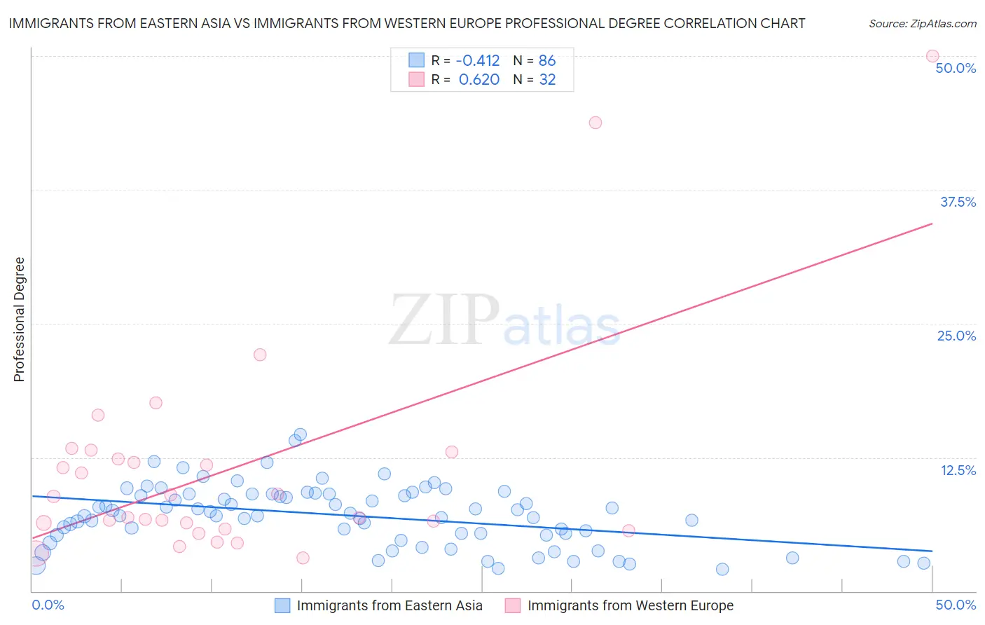 Immigrants from Eastern Asia vs Immigrants from Western Europe Professional Degree