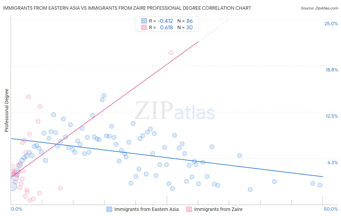 Immigrants from Eastern Asia vs Immigrants from Zaire Professional Degree
