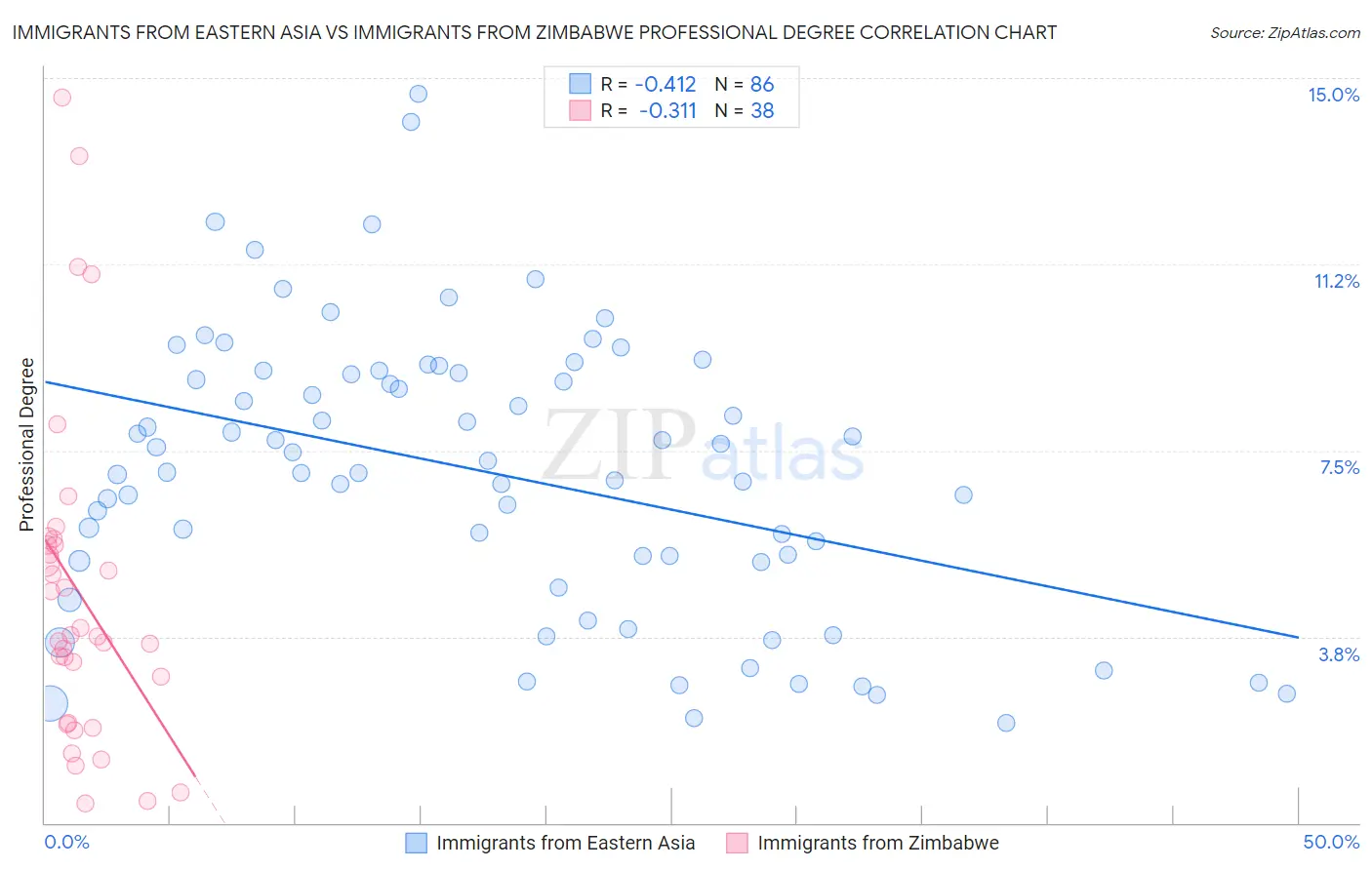 Immigrants from Eastern Asia vs Immigrants from Zimbabwe Professional Degree