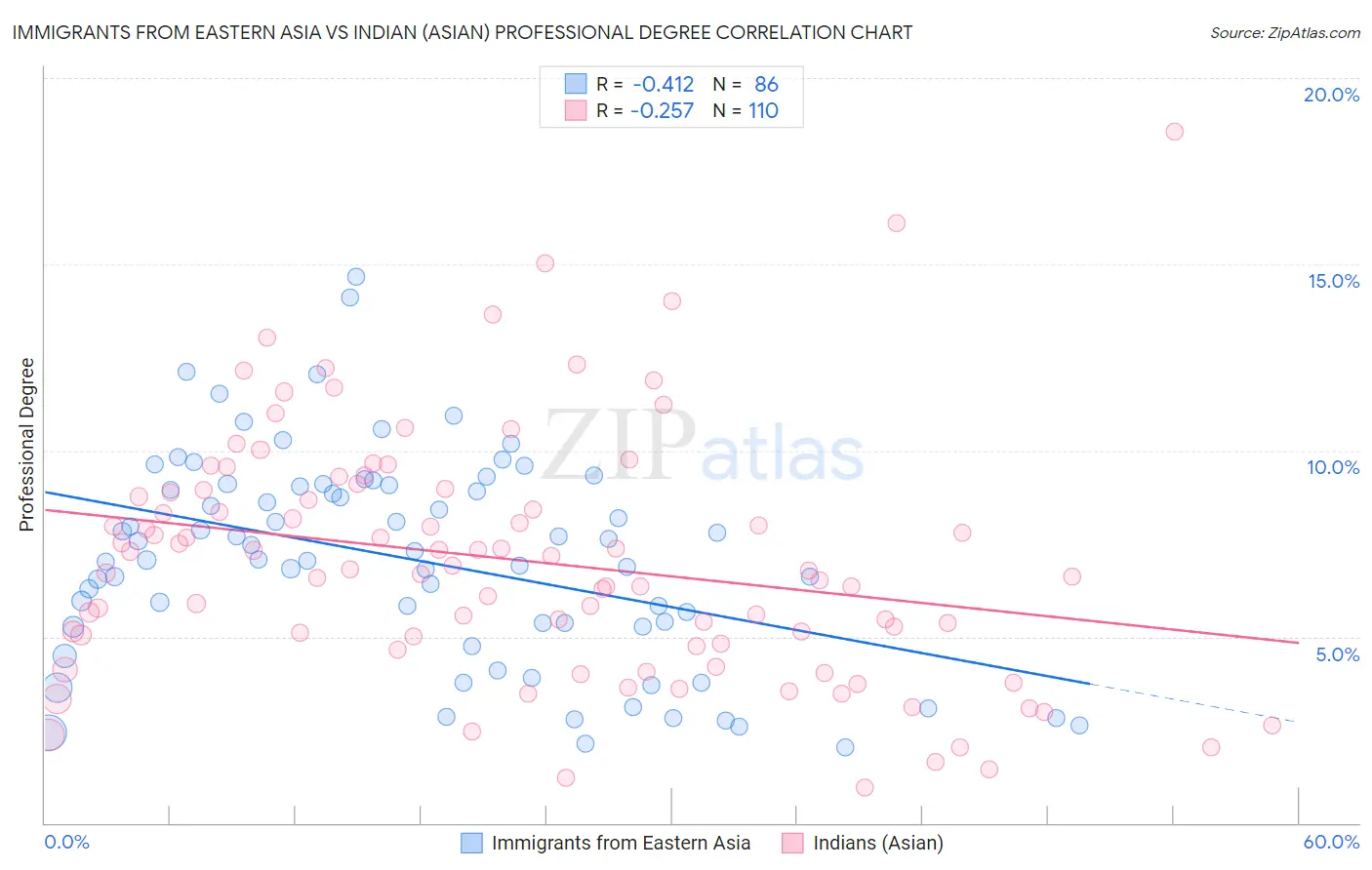 Immigrants from Eastern Asia vs Indian (Asian) Professional Degree