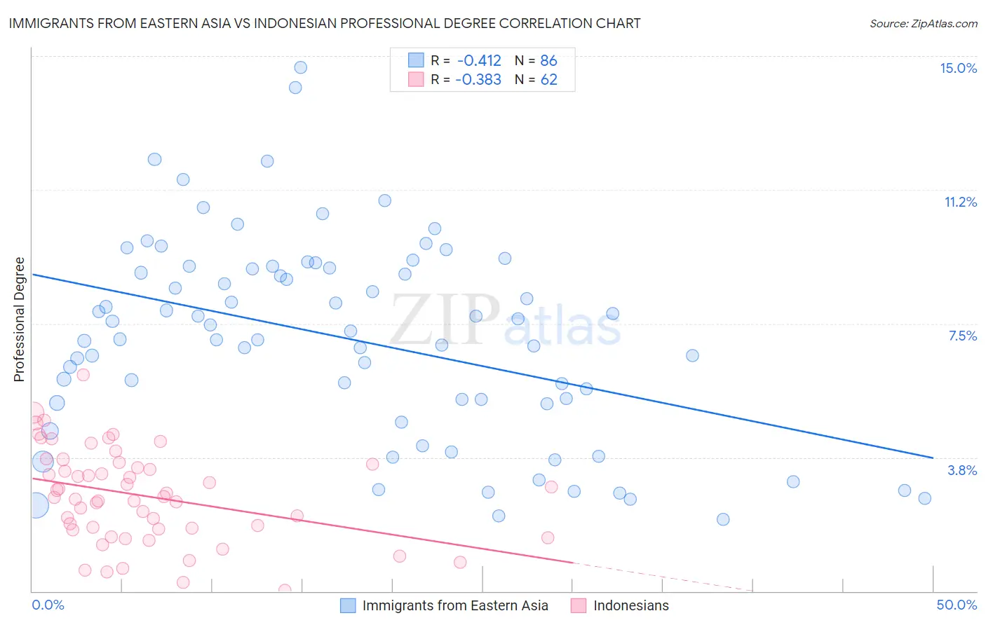 Immigrants from Eastern Asia vs Indonesian Professional Degree