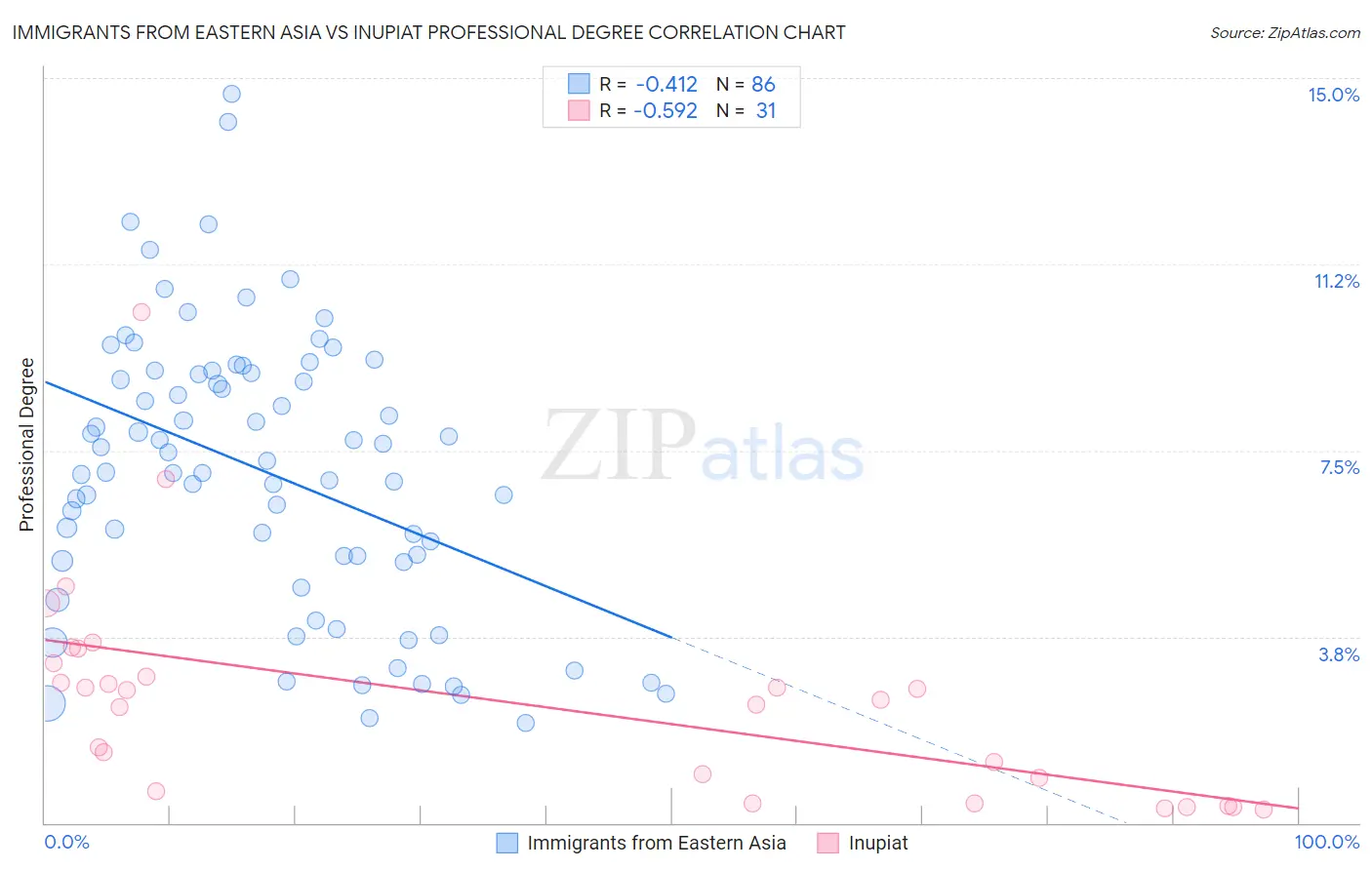 Immigrants from Eastern Asia vs Inupiat Professional Degree