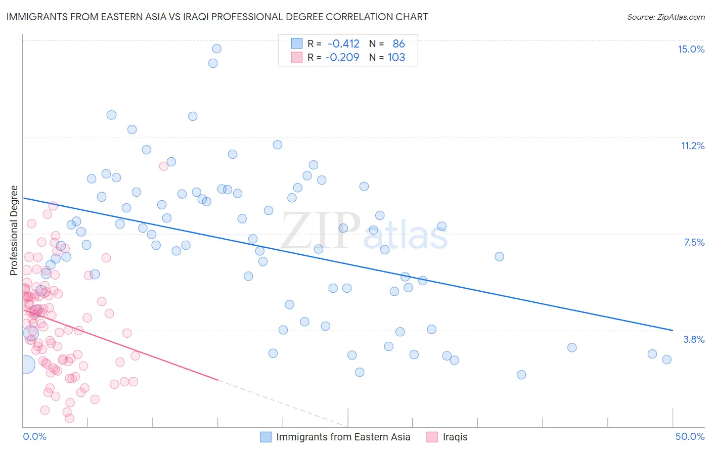 Immigrants from Eastern Asia vs Iraqi Professional Degree