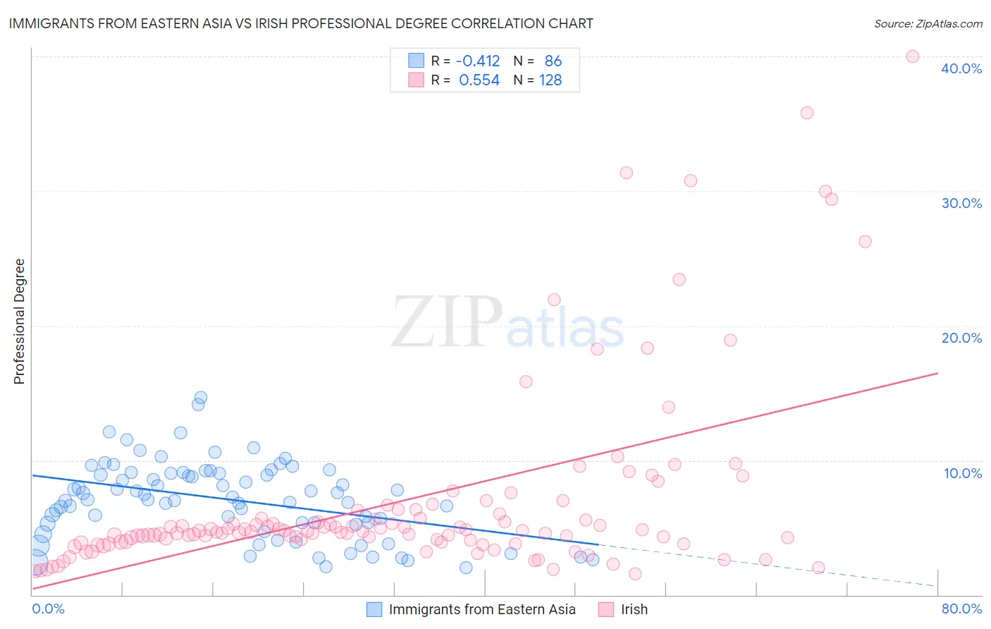 Immigrants from Eastern Asia vs Irish Professional Degree