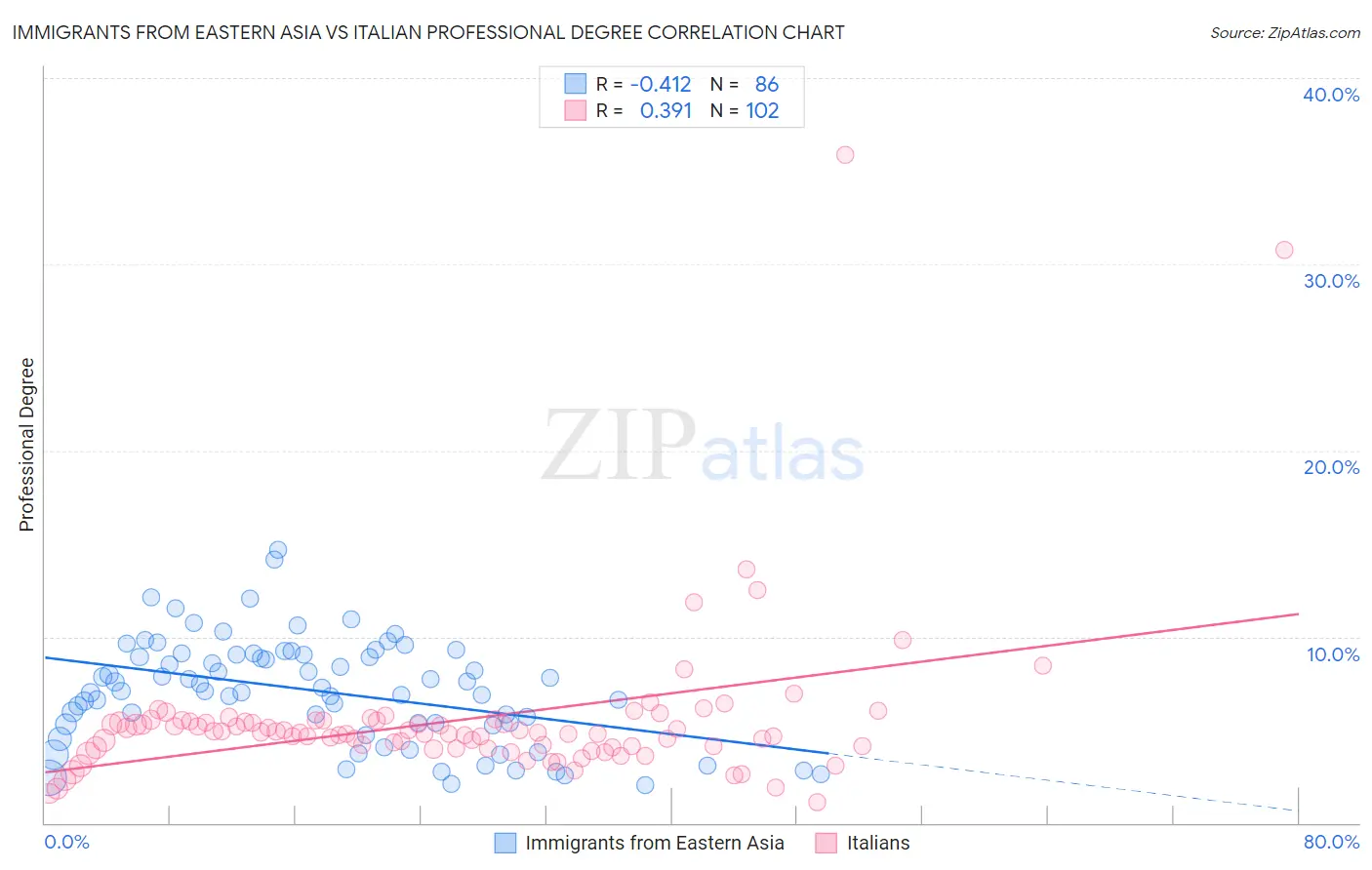 Immigrants from Eastern Asia vs Italian Professional Degree