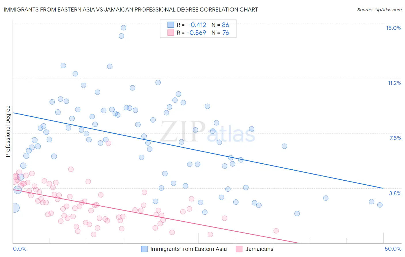 Immigrants from Eastern Asia vs Jamaican Professional Degree