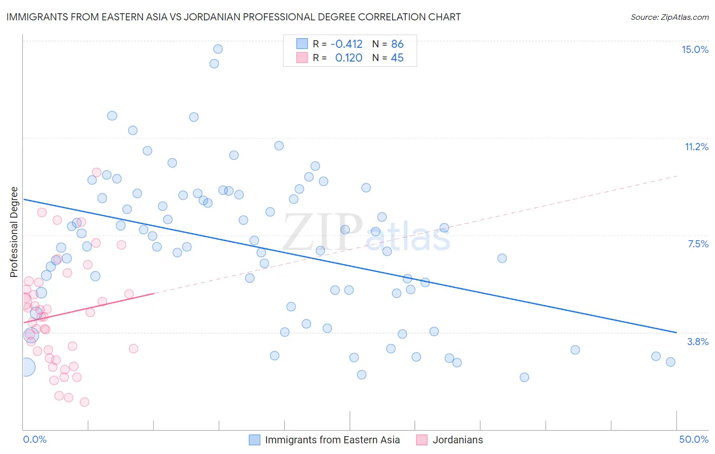Immigrants from Eastern Asia vs Jordanian Professional Degree