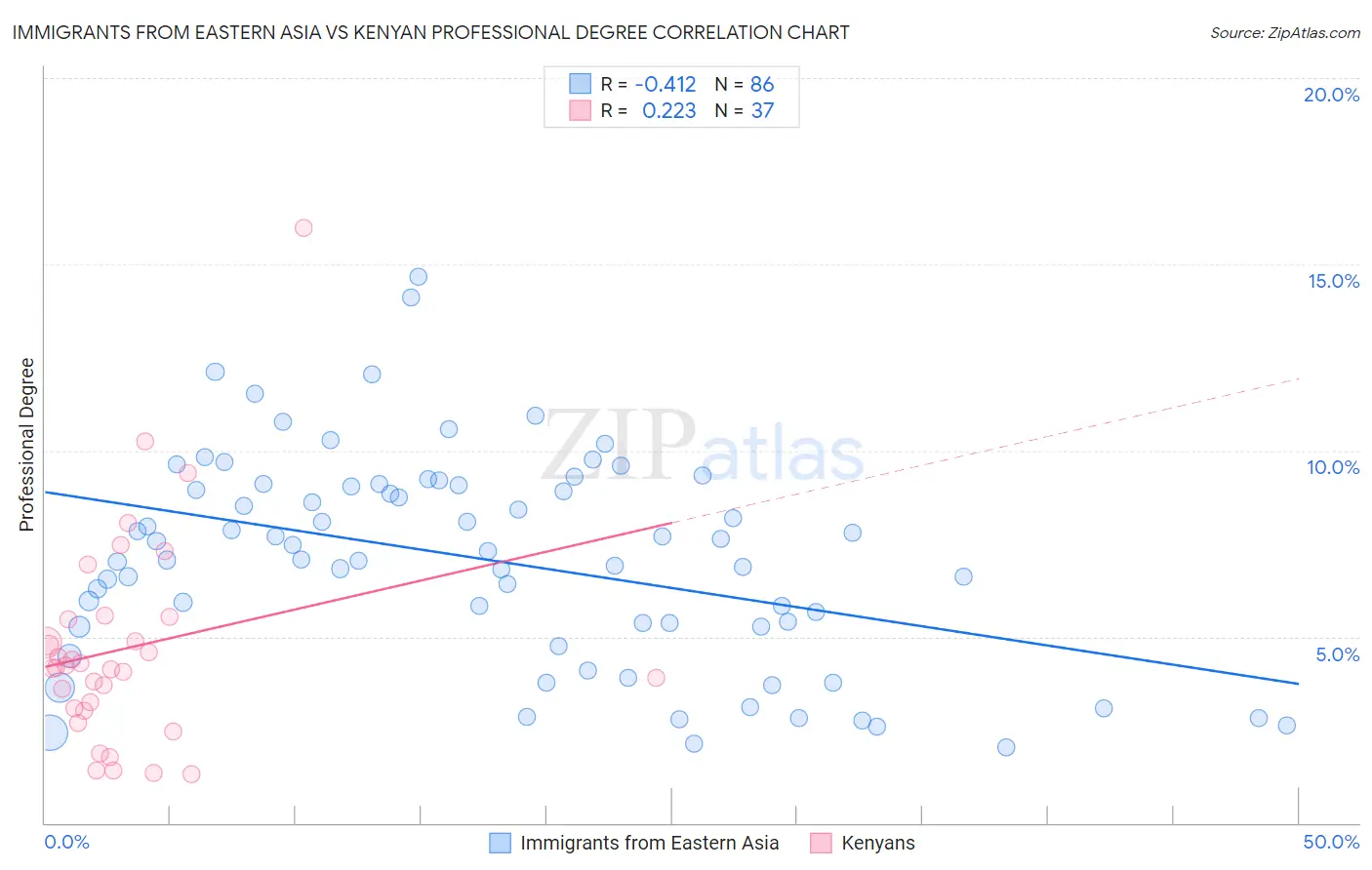 Immigrants from Eastern Asia vs Kenyan Professional Degree