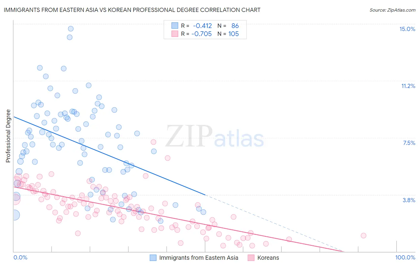 Immigrants from Eastern Asia vs Korean Professional Degree