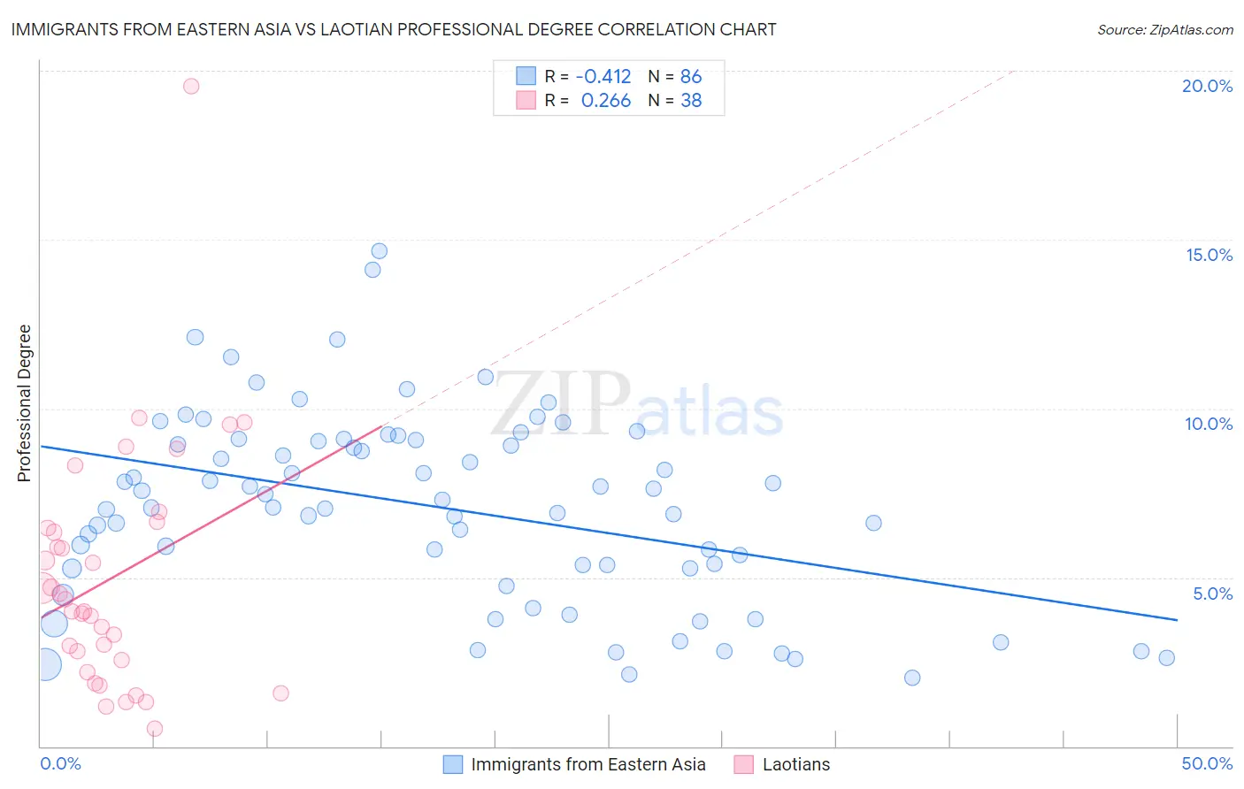 Immigrants from Eastern Asia vs Laotian Professional Degree