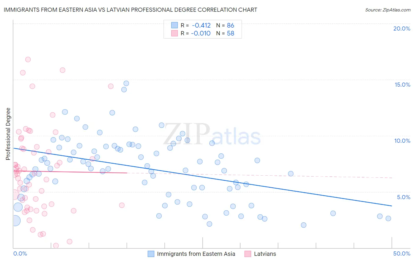 Immigrants from Eastern Asia vs Latvian Professional Degree