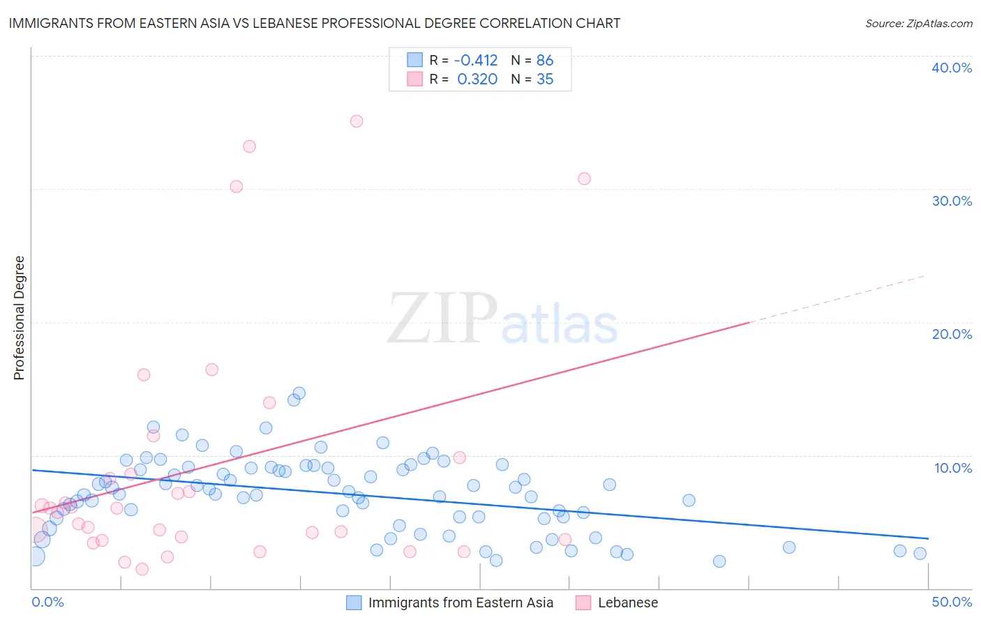 Immigrants from Eastern Asia vs Lebanese Professional Degree