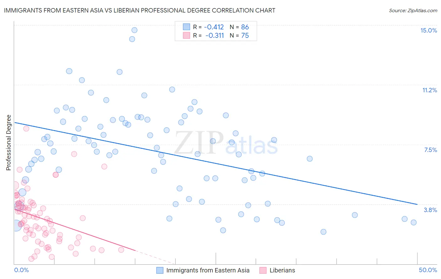 Immigrants from Eastern Asia vs Liberian Professional Degree
