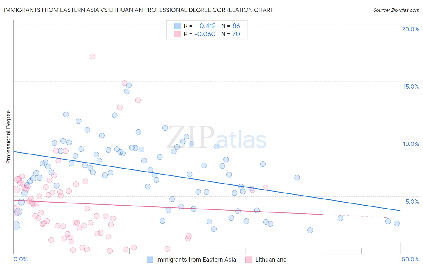 Immigrants from Eastern Asia vs Lithuanian Professional Degree
