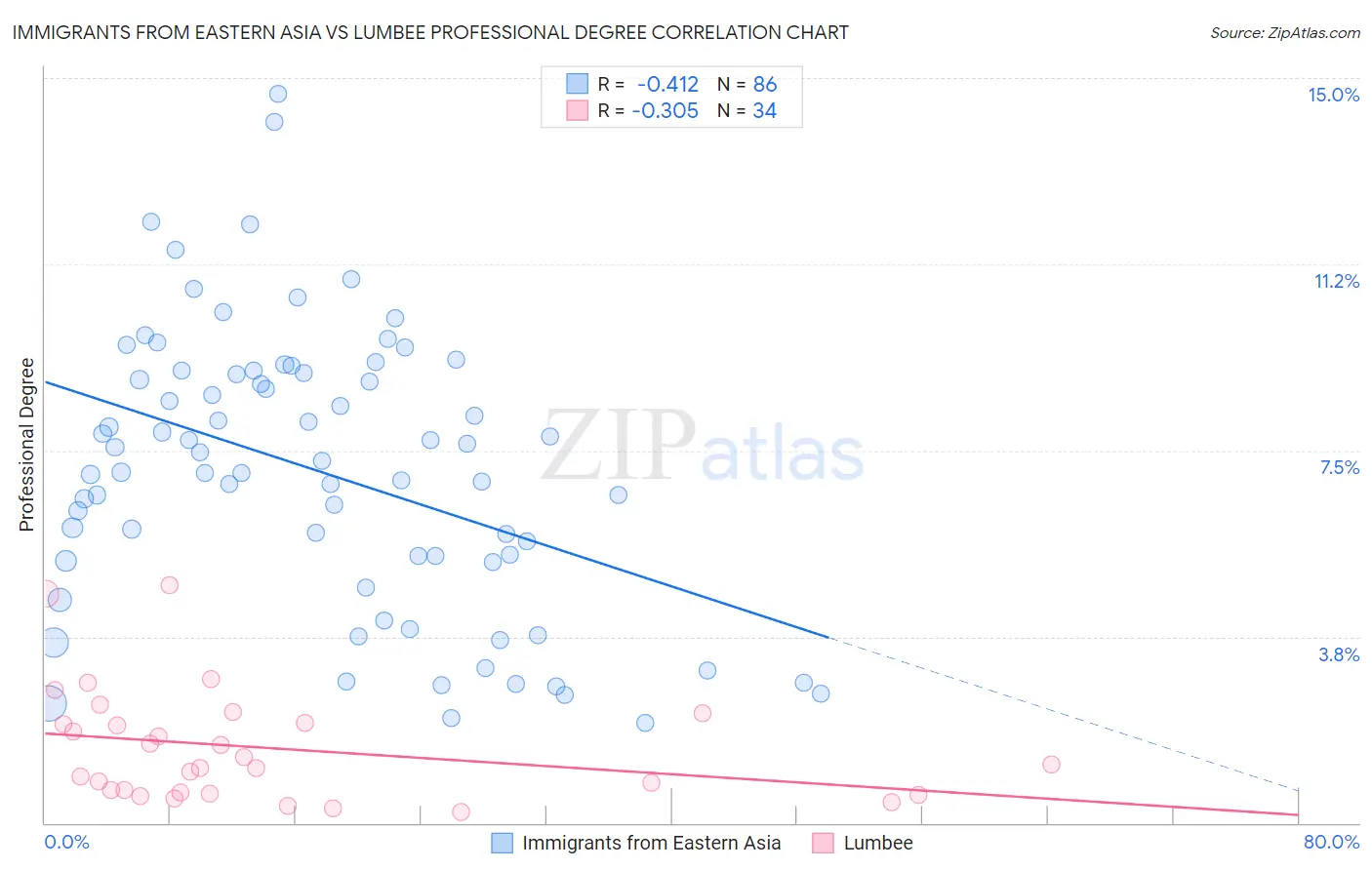 Immigrants from Eastern Asia vs Lumbee Professional Degree