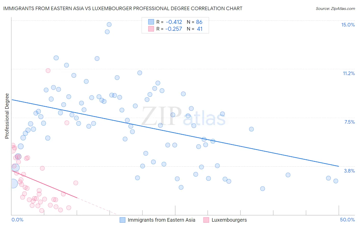 Immigrants from Eastern Asia vs Luxembourger Professional Degree