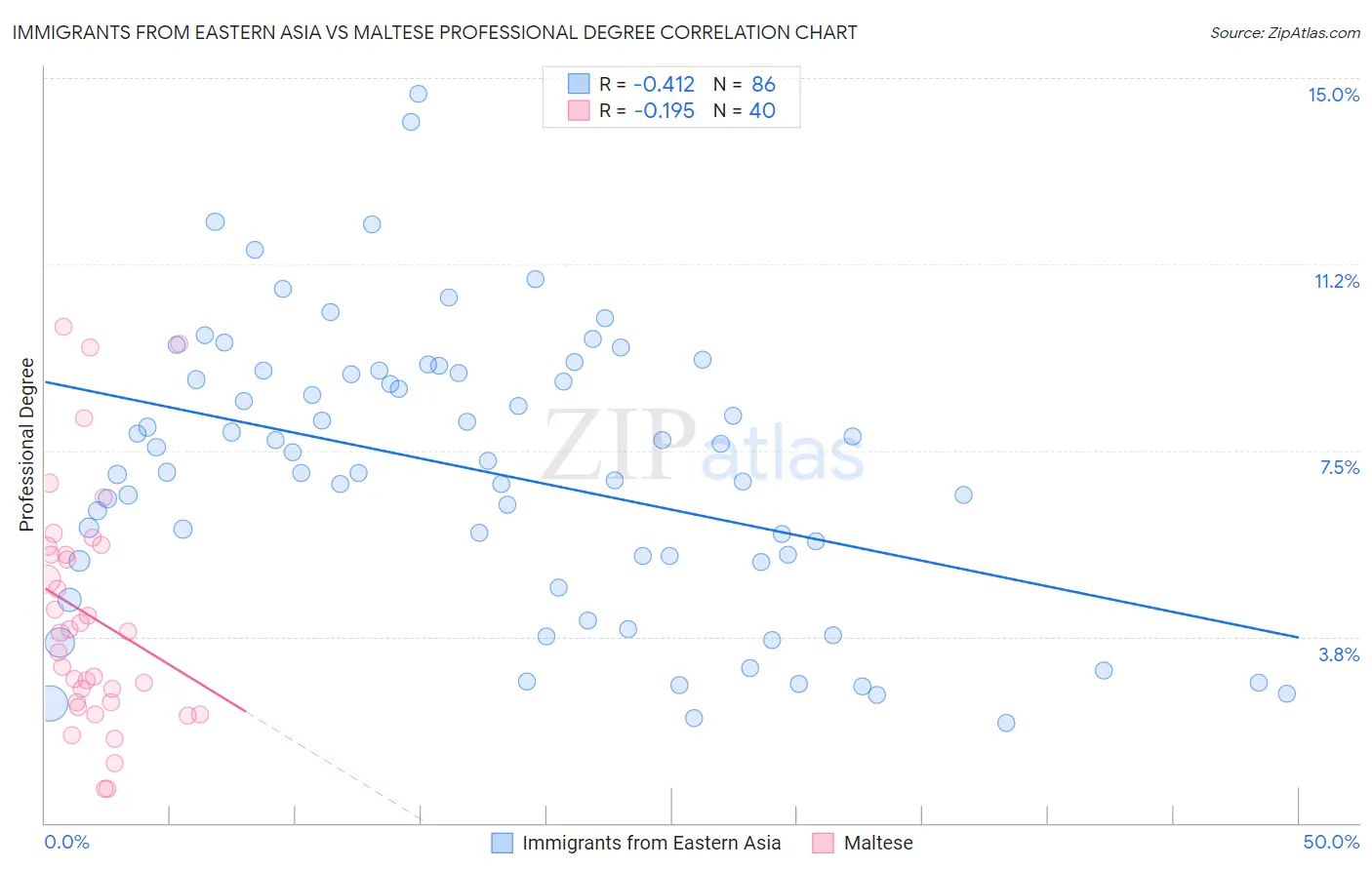 Immigrants from Eastern Asia vs Maltese Professional Degree