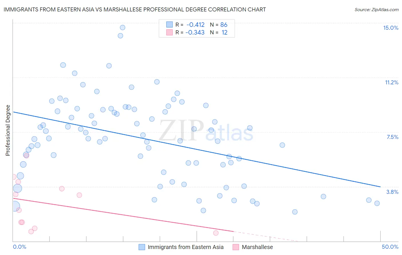Immigrants from Eastern Asia vs Marshallese Professional Degree