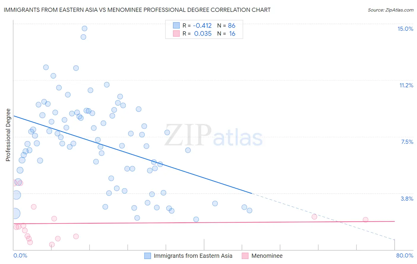 Immigrants from Eastern Asia vs Menominee Professional Degree
