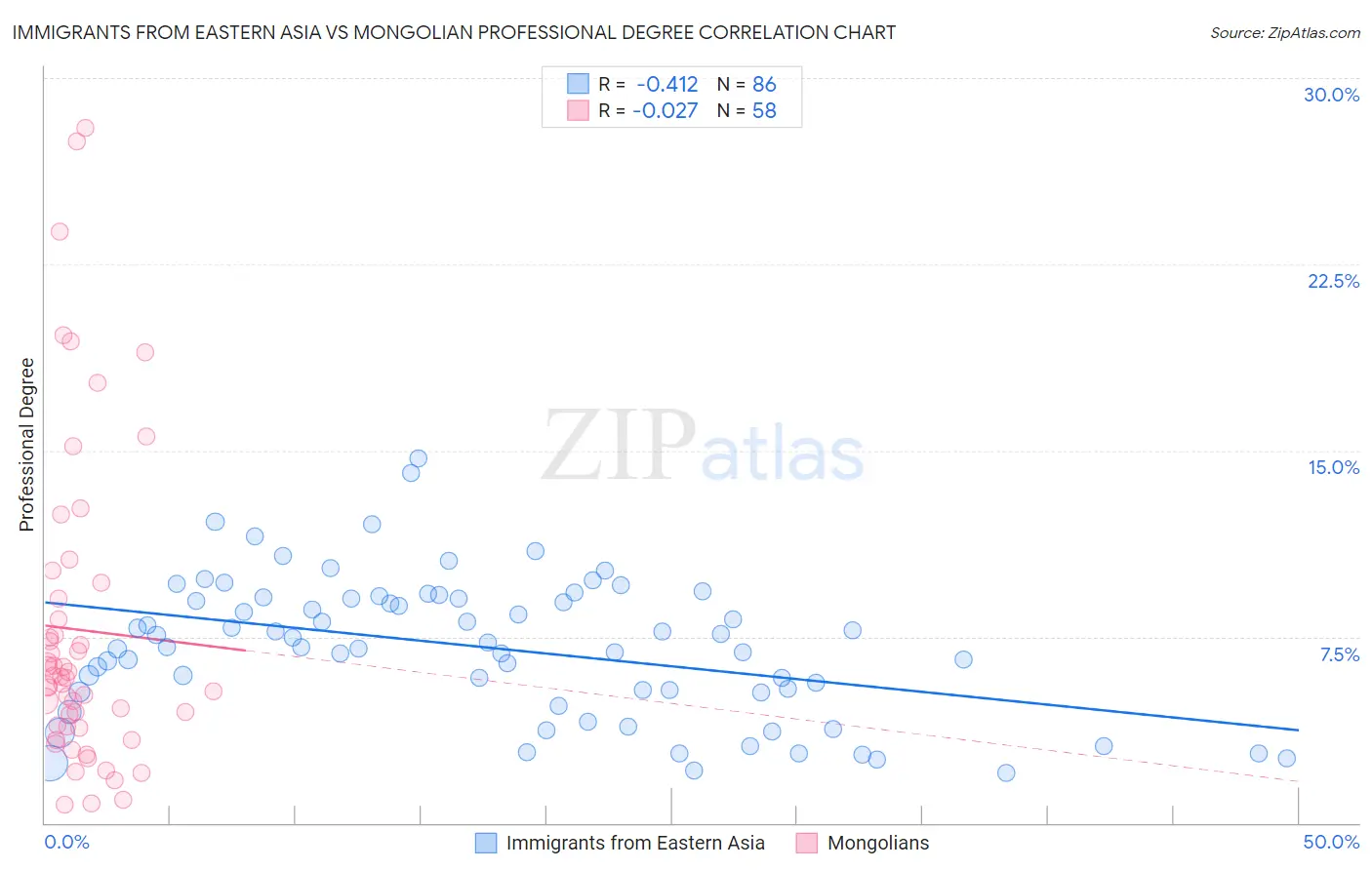 Immigrants from Eastern Asia vs Mongolian Professional Degree