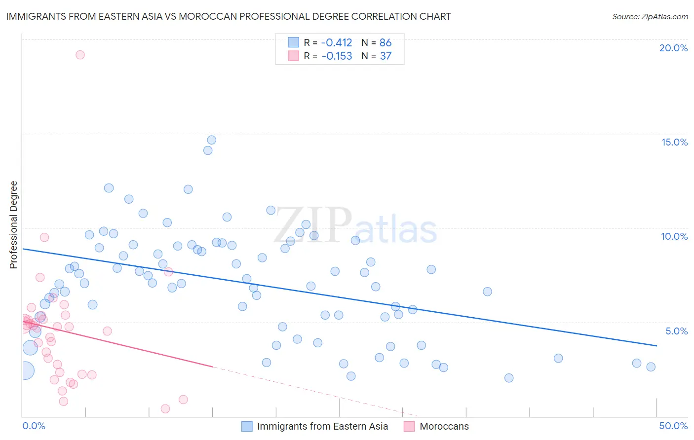 Immigrants from Eastern Asia vs Moroccan Professional Degree