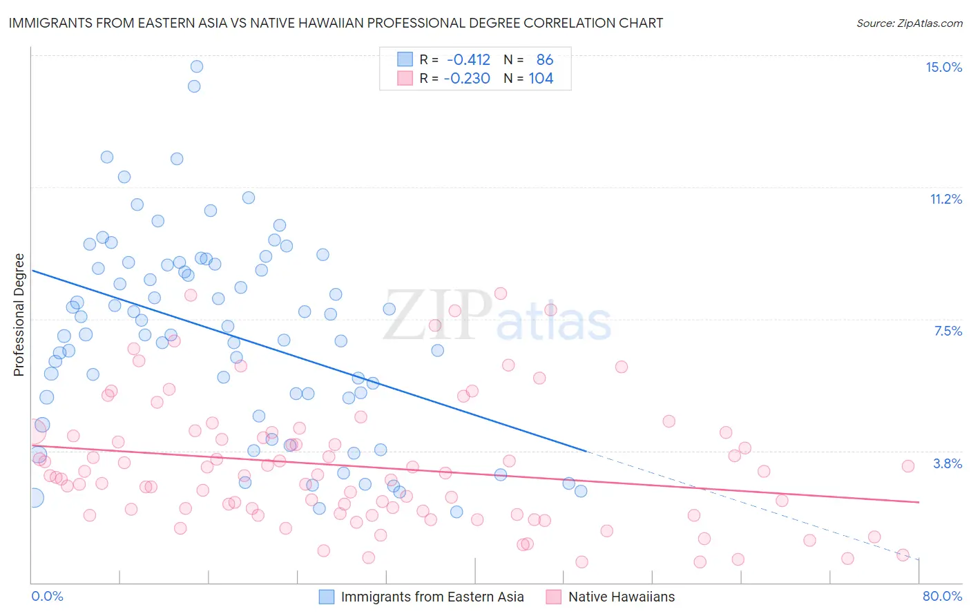 Immigrants from Eastern Asia vs Native Hawaiian Professional Degree